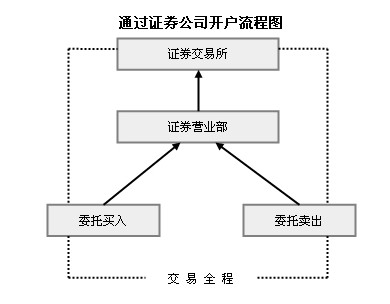 证券开户过程(证券开户具体流程)
